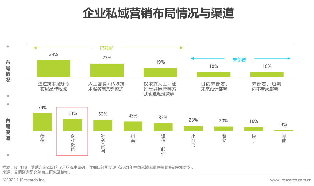 2022年企业微信生态研究报告