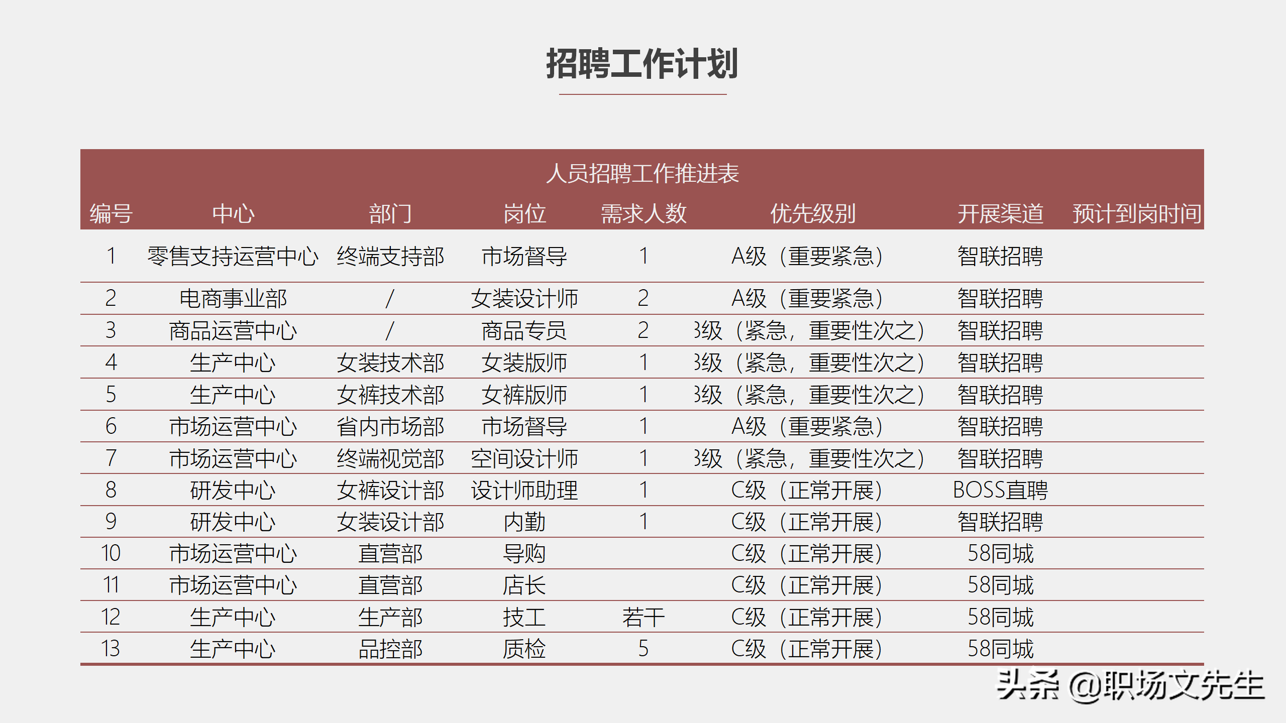 招聘与配置（工作目标和策略）