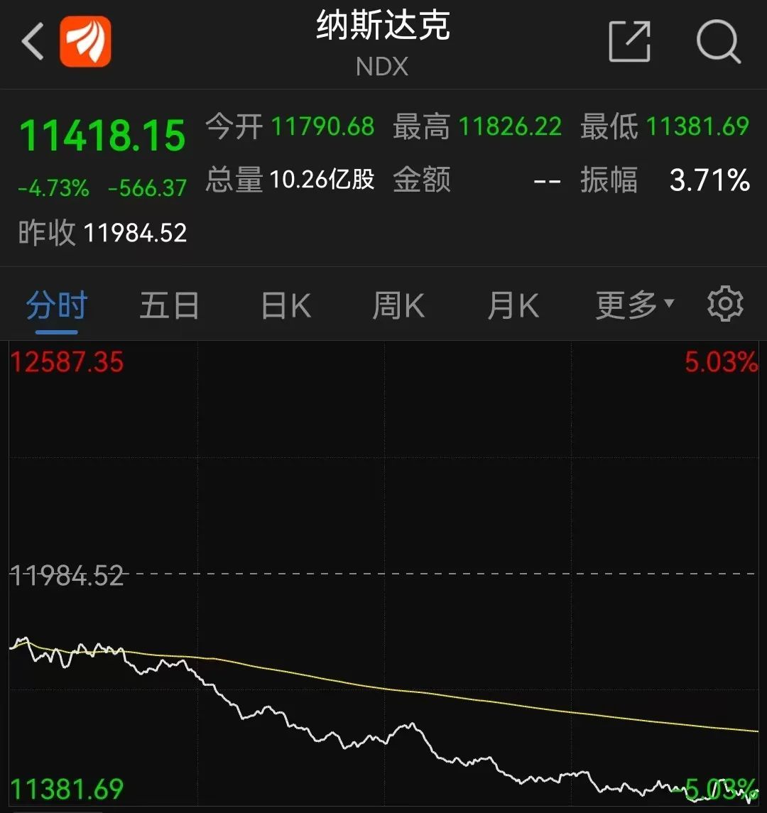 美股遭血洗！纳指跌近5%，道指狂泻超1000点！俄