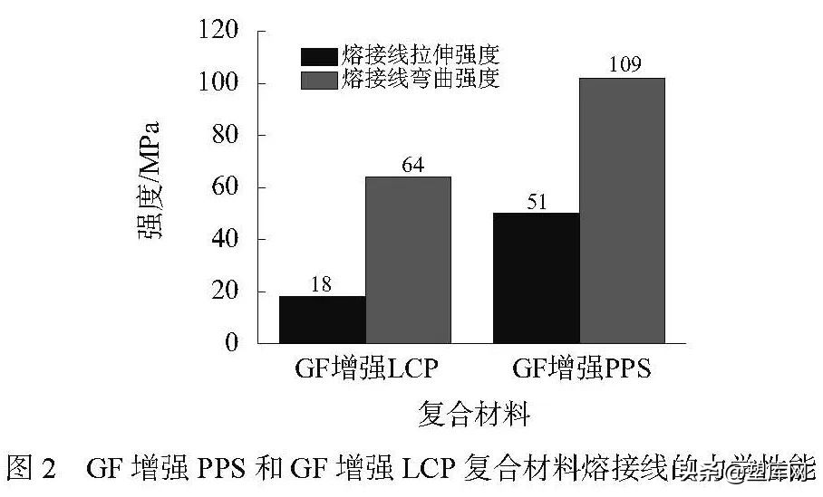 GF增强PPS/LCP复合材料