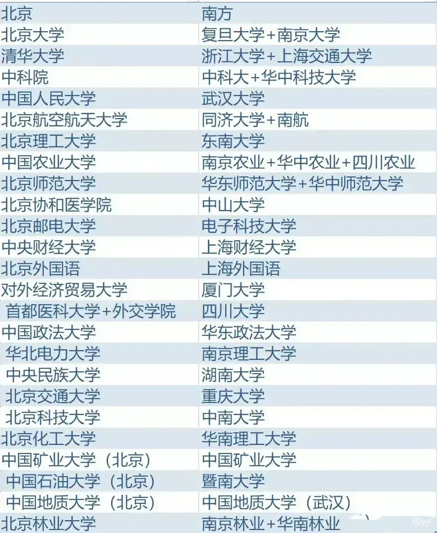 1张“南北”对比图火了，北方大学PK南方大学，伯仲之间难分胜负