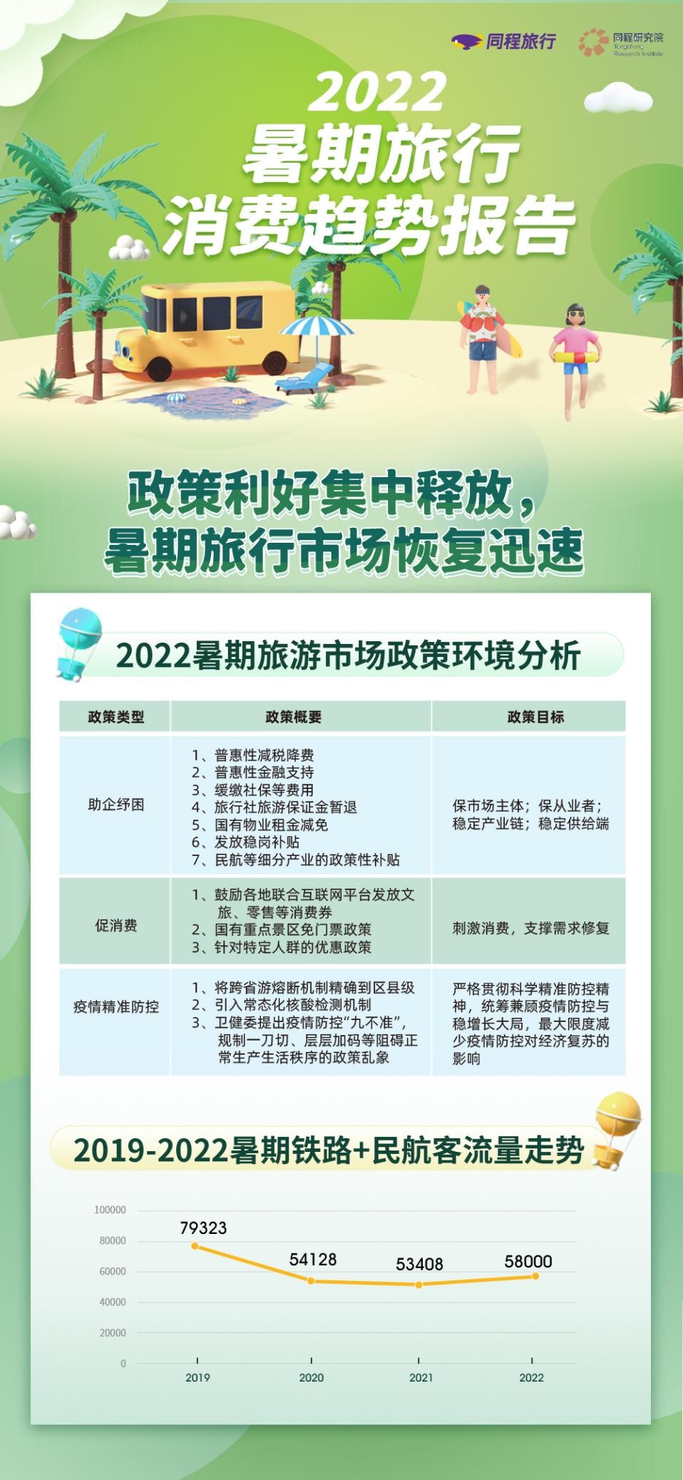 《同程旅行暑期预测：出游人次有望恢复至2019年同期70%以上》