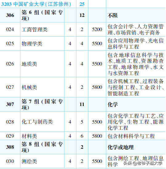 新高考100所热门高校2021年报录实况回顾·中国矿业大学