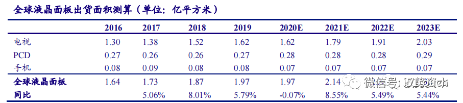 液晶面板行业深度报告