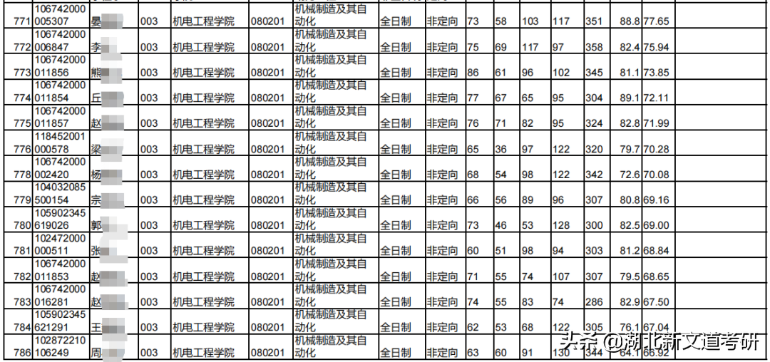 号称顶尖双非？仅比国家线高几分，这所理工院校的热门专业可以处