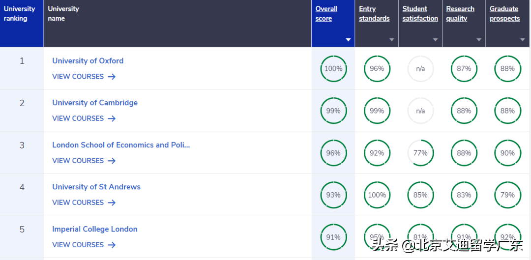 2023英国大学完全指南排名出炉！与QS排名差异较大