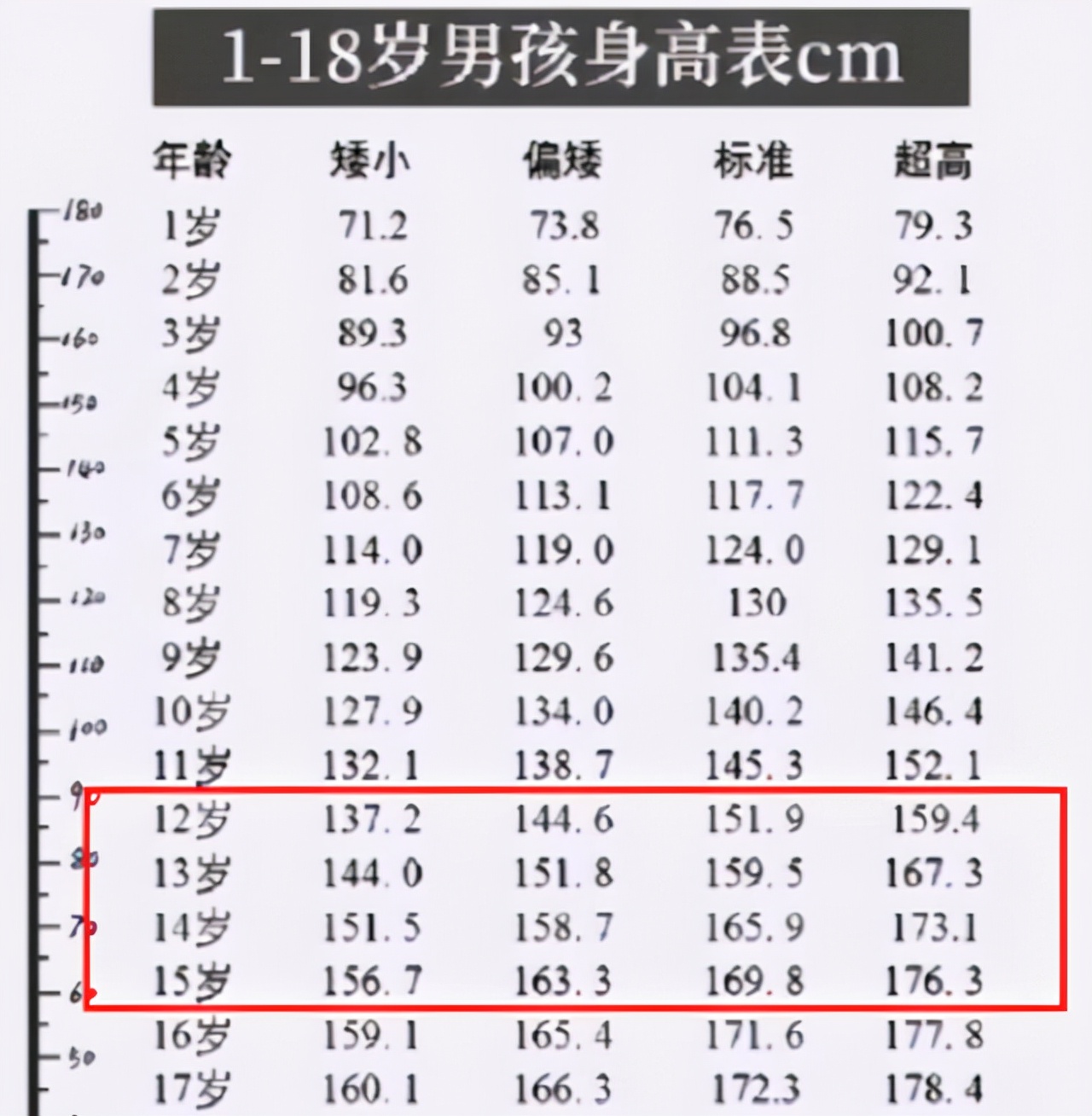 15岁身高体重对照表(初中生“标准身高表”，多数学生达不到要求，快来看看你达标了吗)