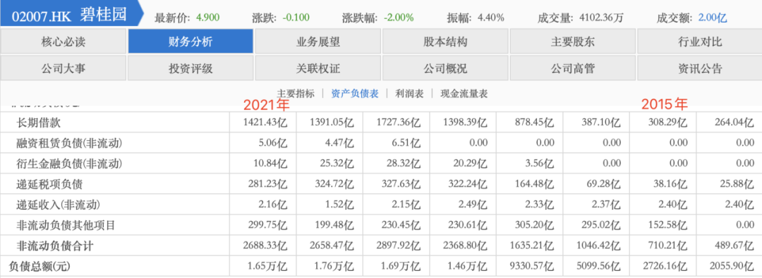 成功发行5亿元公司债，获资本支持的碧桂园稳了吗？