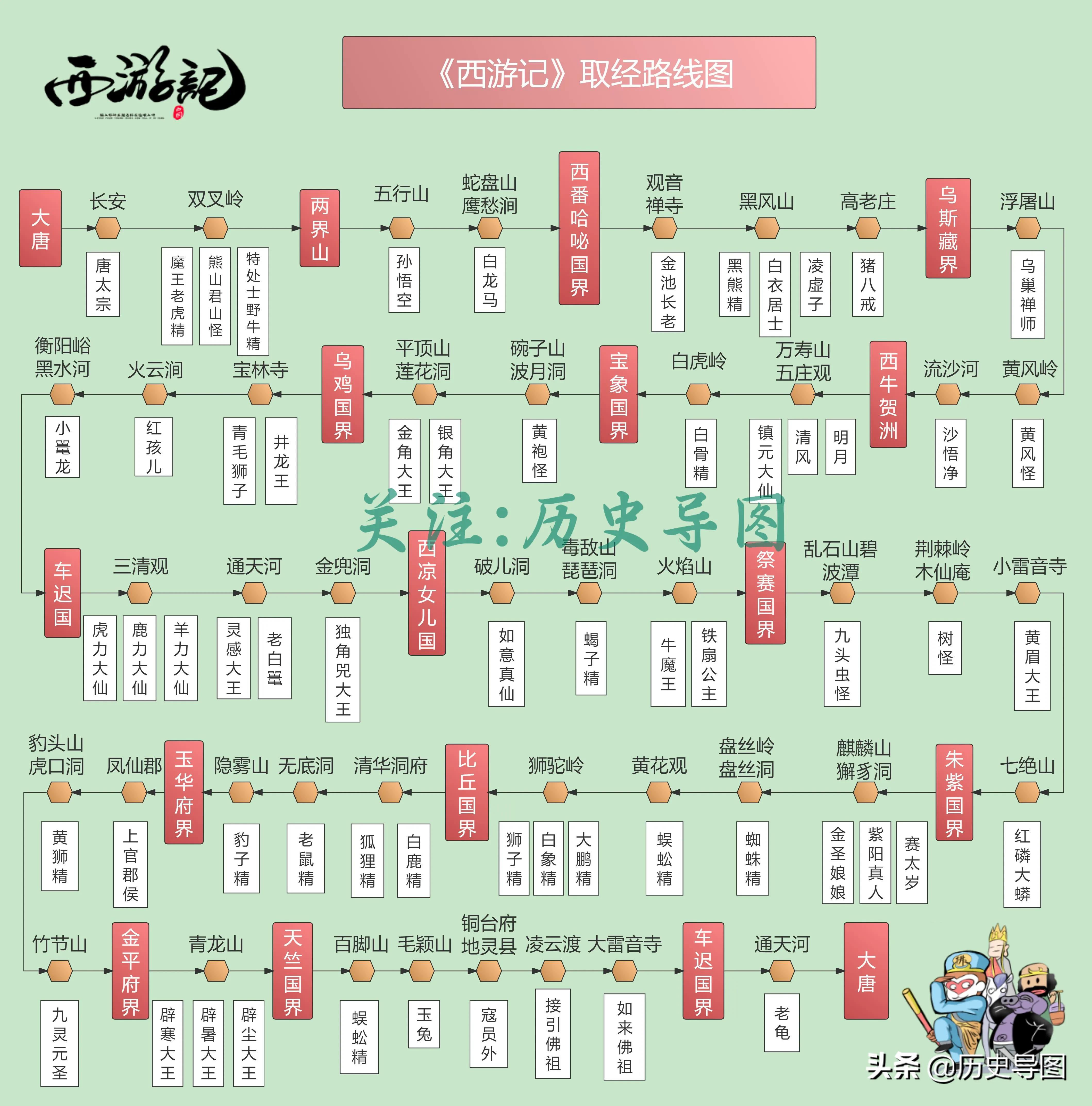 《西游记》取经路线图