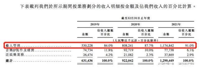 捧红王一博、范丞丞的乐华年入13亿，艺人生意有多赚钱？