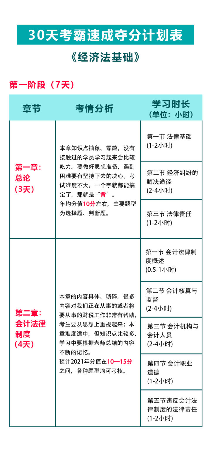 2022年初级会计一个月能过吗？