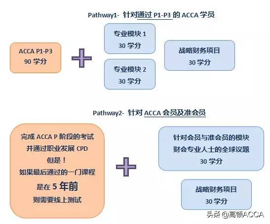 2022年考ACCA有哪些好处？