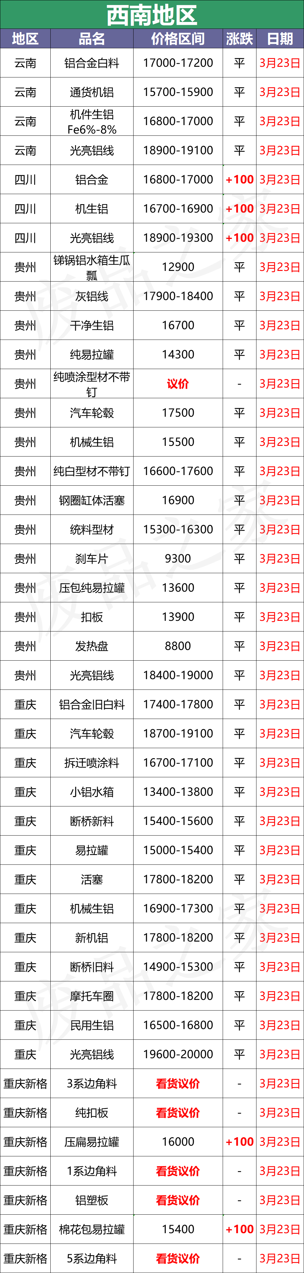 最新3月23日全国铝业厂家收购价格汇总（附铝业价格表）