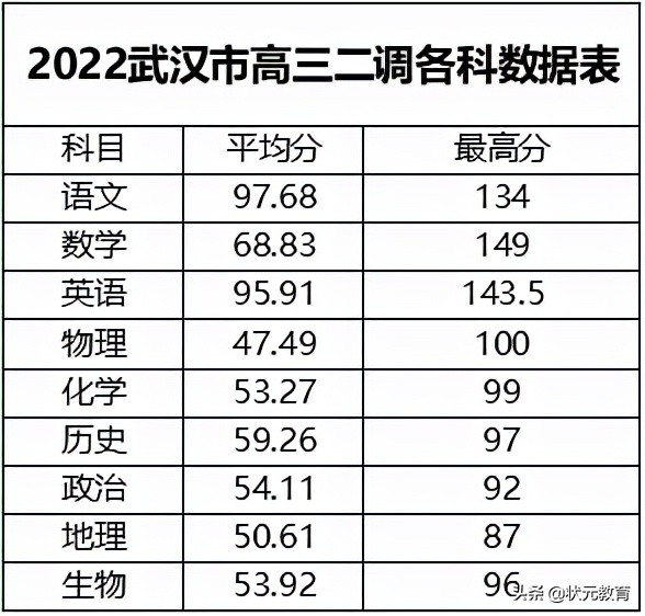 最新！高三二调分数线已出，初升高重点事项，签约登记信息汇总