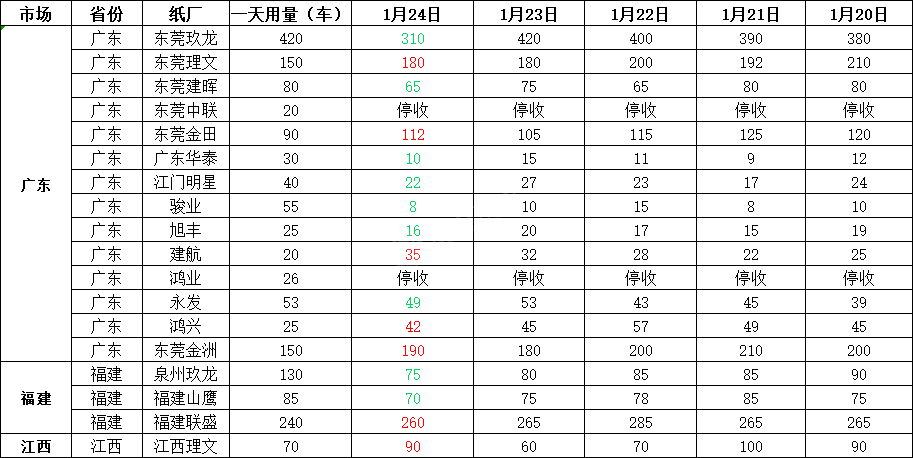 1月25日全国各地废纸价格，最高上调30元/吨，最高下调50元/吨