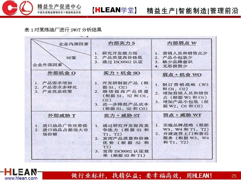「精益学堂」SWOT 详解+分析
