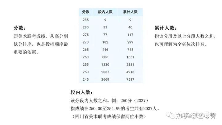 四川省2022年美术联考成绩分段表可视化数据分析