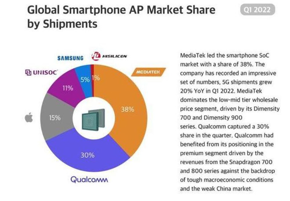 Q1手机芯片出货量 联发科 高通 紫光展锐都是赢家
