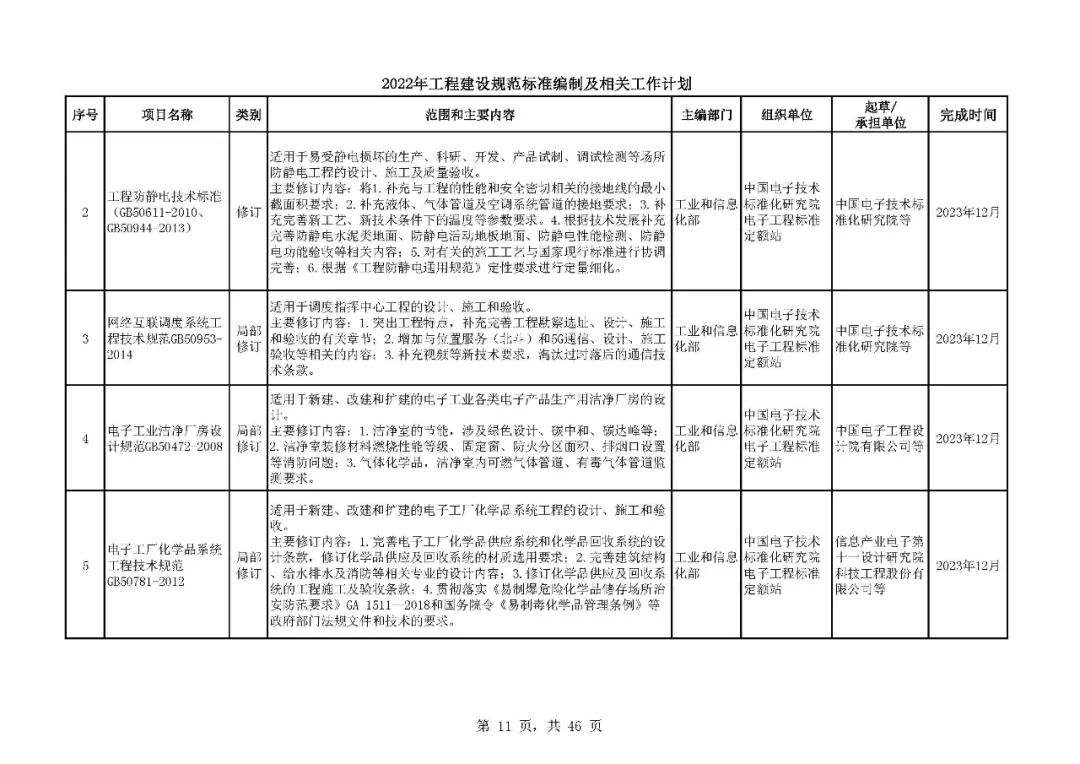 《2022年工程建设规范标准编制及相关工作计划》来了