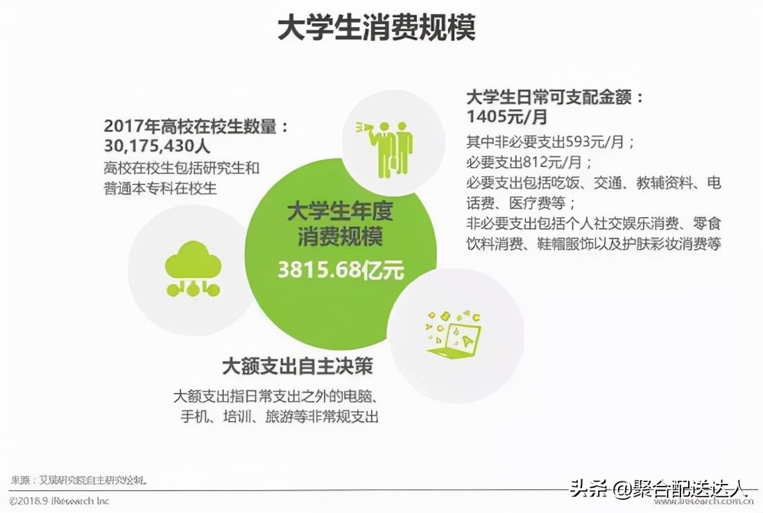 校园服务平台面对消费高的大学生有多大用处？
