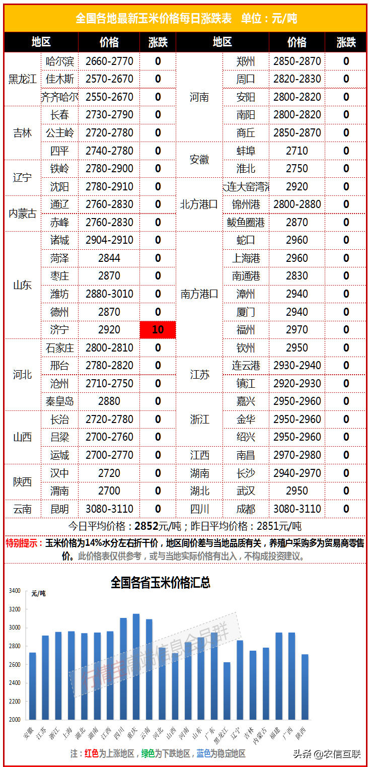 今日玉米价格行情丨普京一句话，全球玉米市场形式反转，玉米要跌