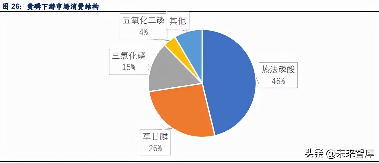 磷化工产业研究：磷化工行业梳理