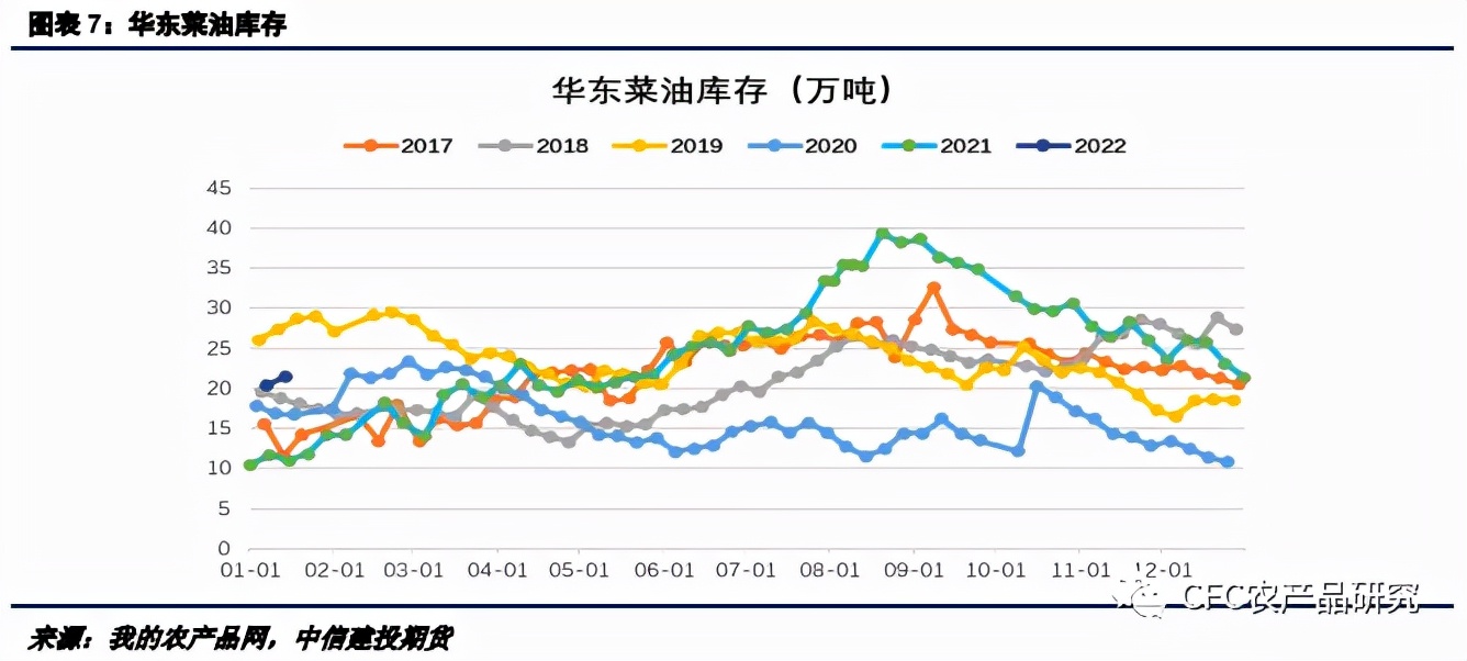 菜油：弱需求的菜油为何下方支撑较强？