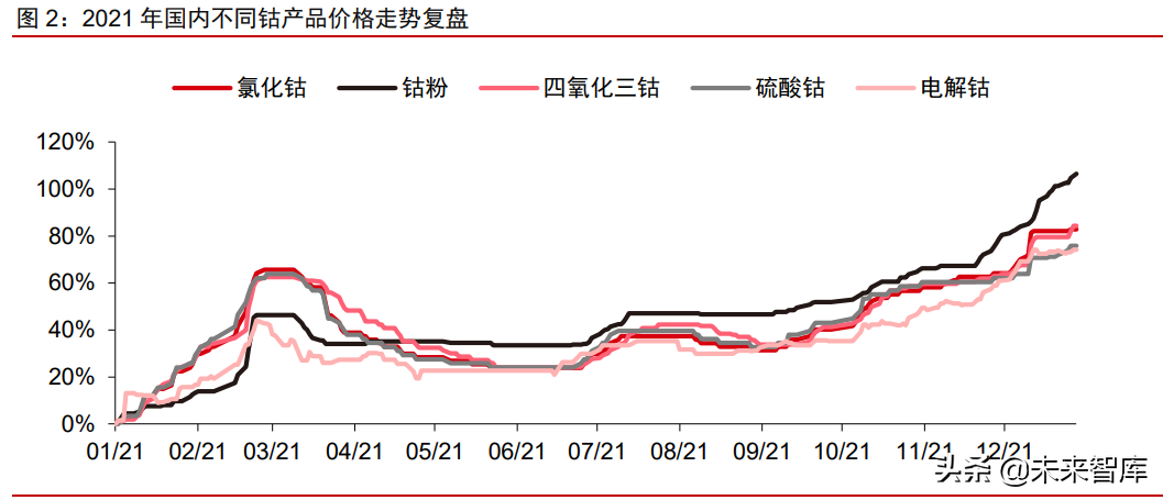 有色金属钴行业专题报告：钴价高位有望持续，钴板块显著被低估