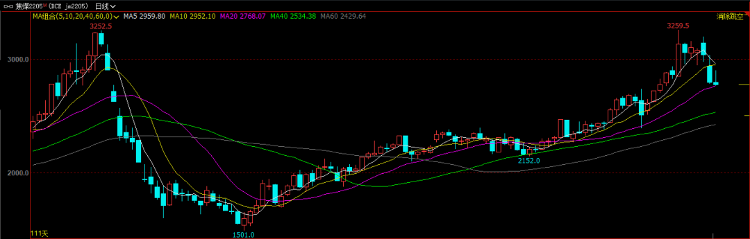 焦煤高位博弈激烈 空方暂时先下一城