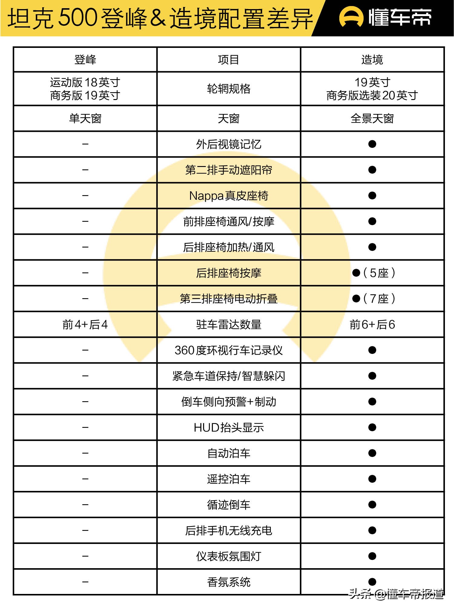 导购｜坦克500各配置应该怎么选？黑武士值不值得冲一波？