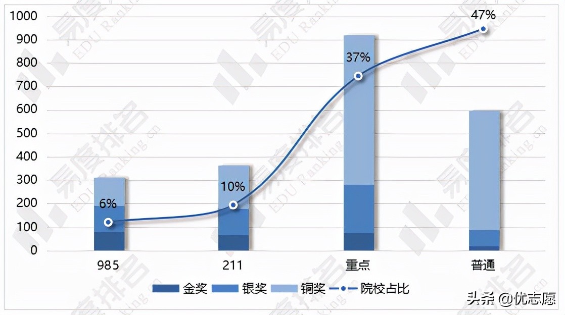 第七届“互联网+”大学生创新创业大赛获奖分析
