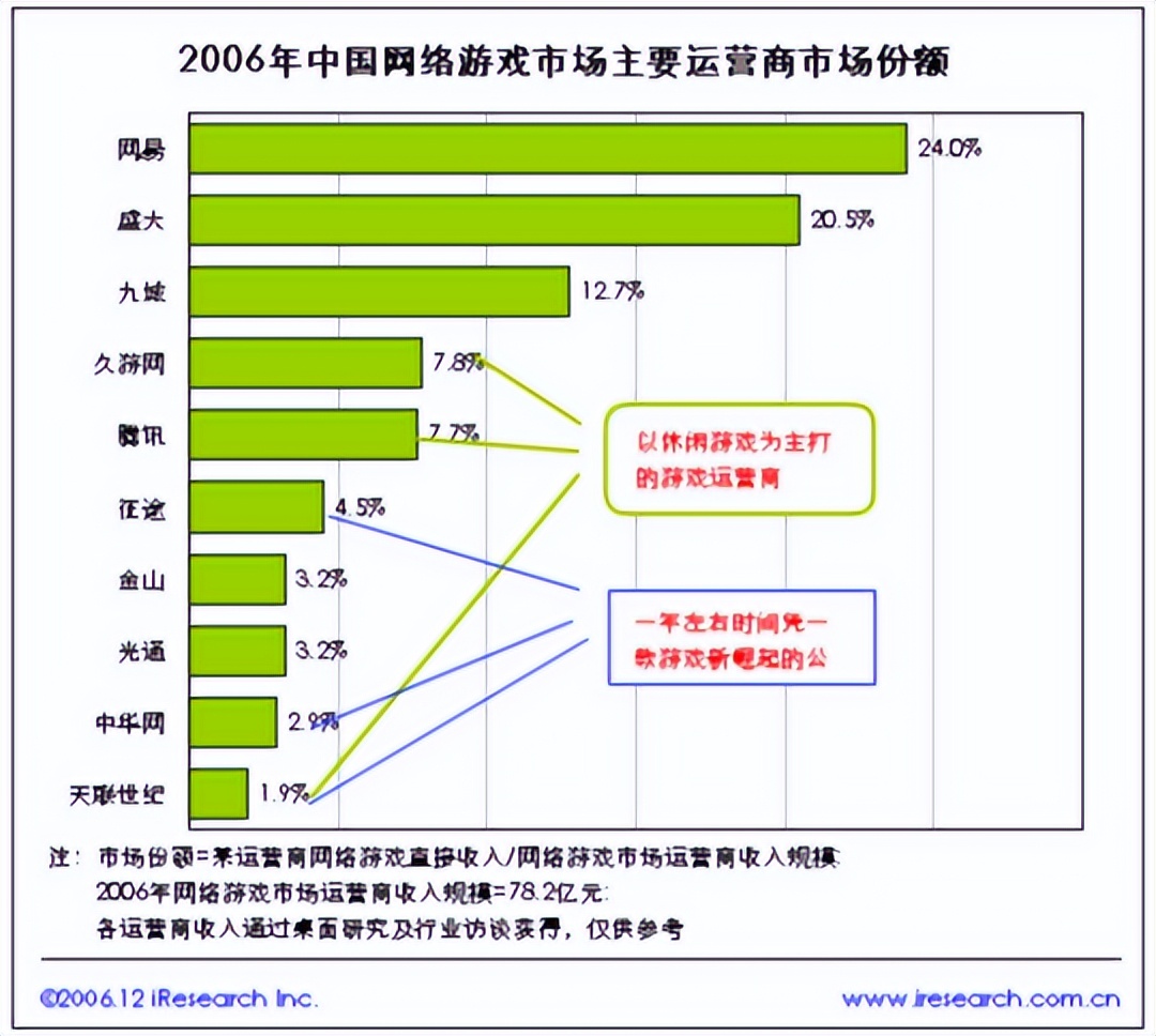 NBA2k11手机版下载(盘点2006年最火的网游，你玩过几款？有一半是为了打败《传奇》)