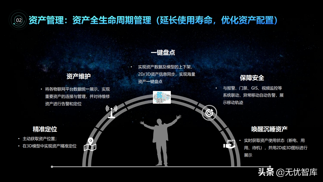 智慧园区3D可视化解决方案（附PPT全文）