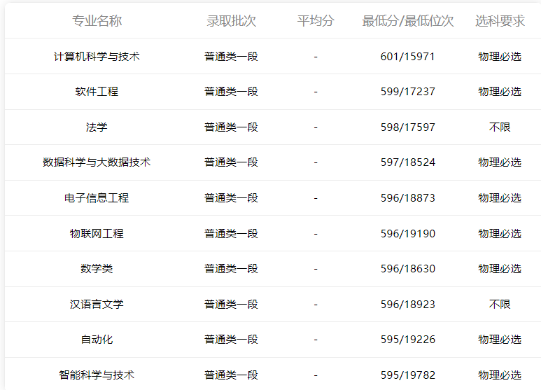 小鹿志愿：2021年山东高考中国石油大学（华东）录取分数线