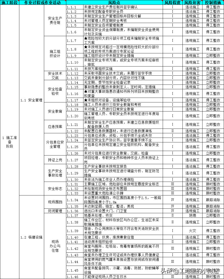 500个建筑施工企业风险辨识分级管控清单，包括房建、市政等