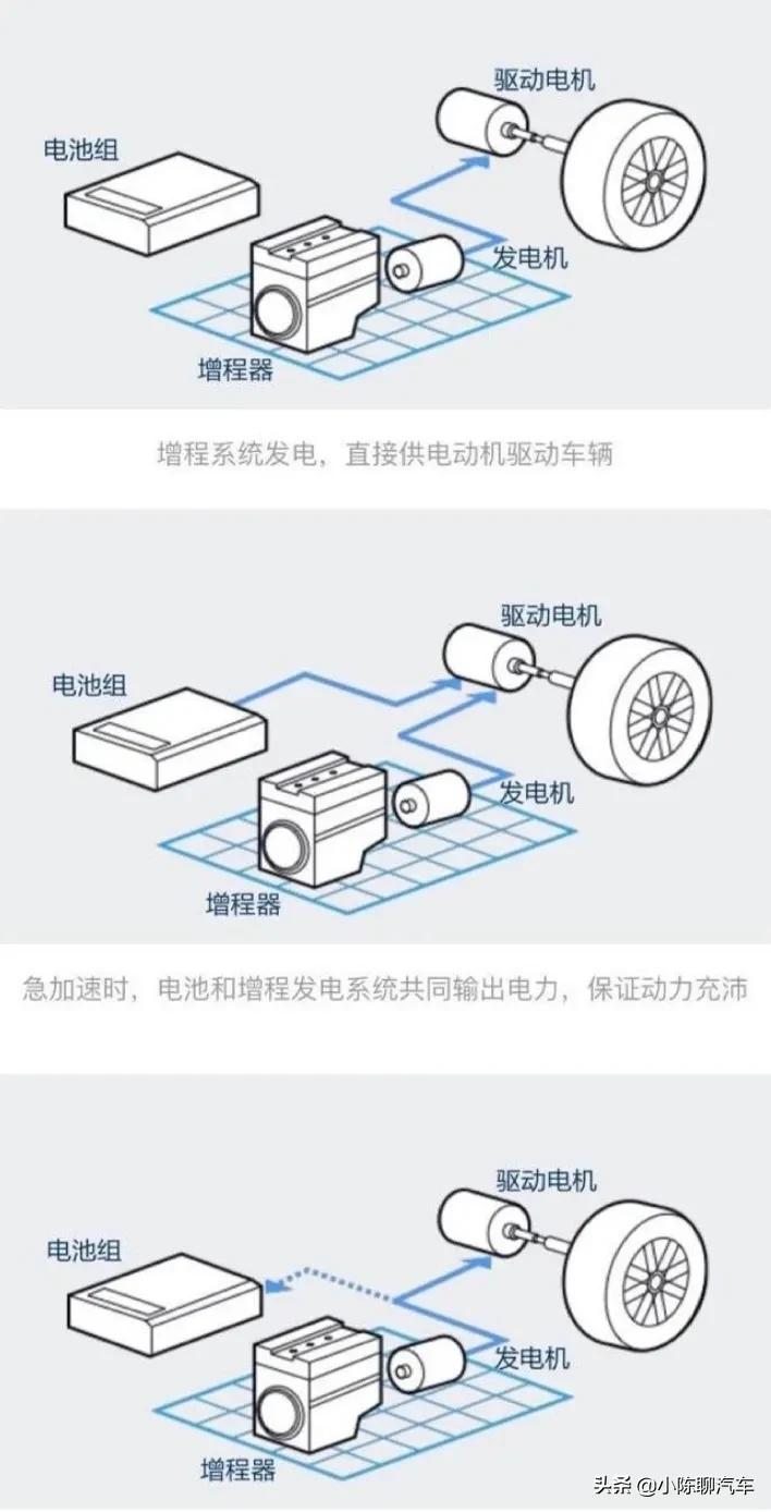 34.9万买理想ONE，纯电续航188km，缺点是发动机工作声音大