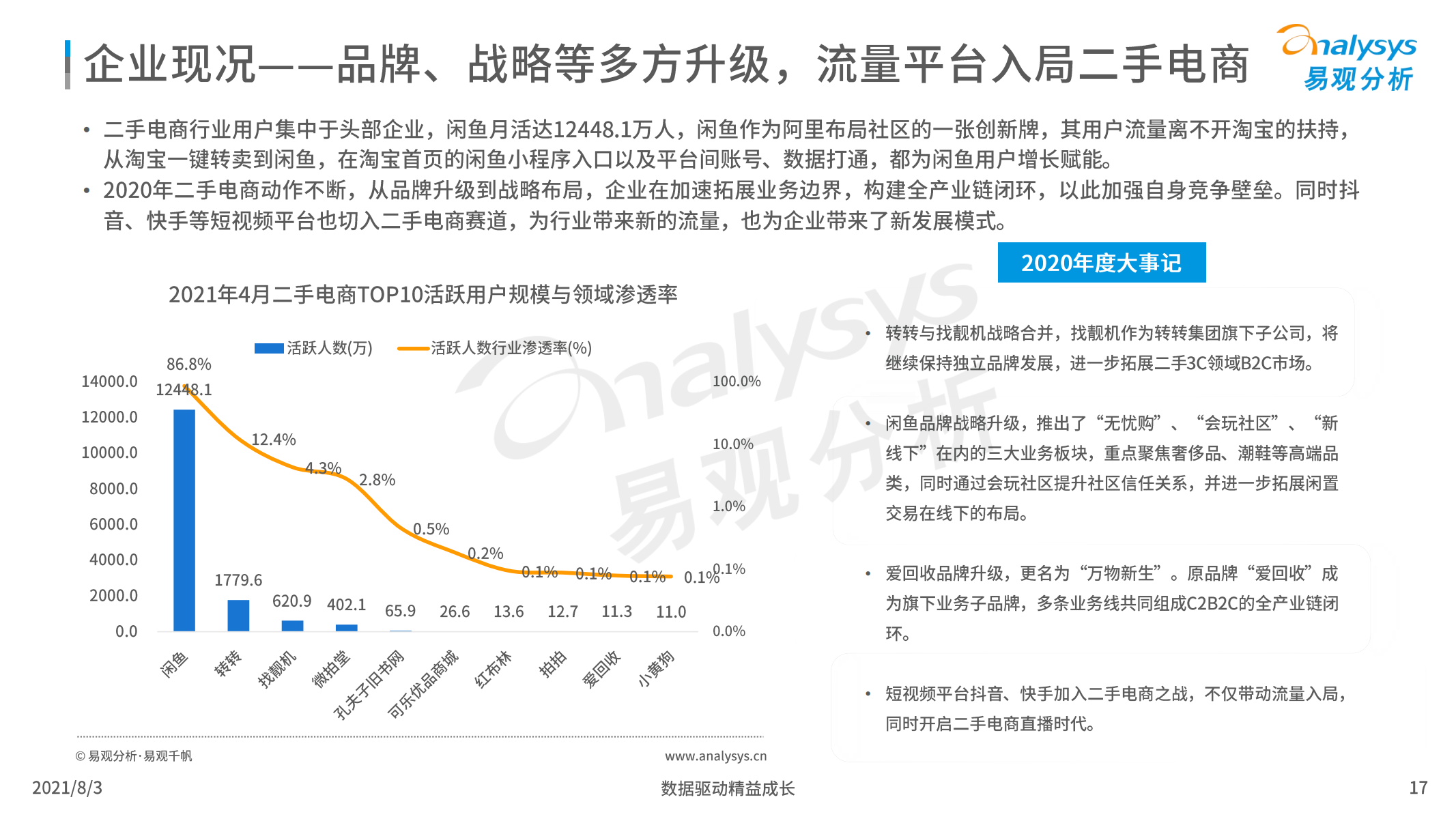 2021年中国二手电商行业洞察报告，易观分析，文末附下载