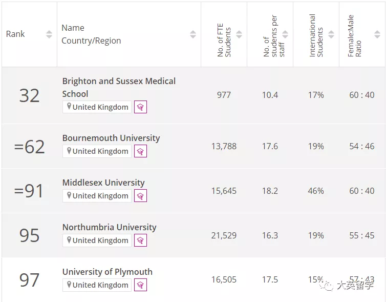 泰晤士2022年度年轻大学排名发布!英国37所大学上榜