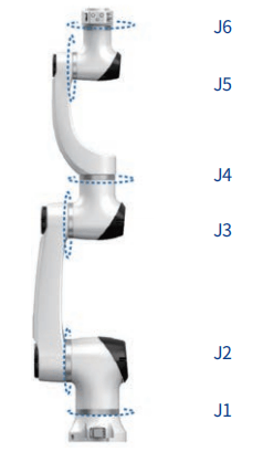 六轴协作机器人是哪六个轴？六轴协作机器人各个轴有什么作用？