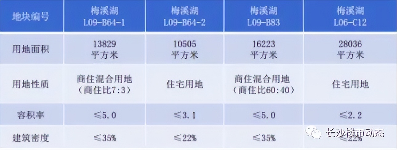 2022年长沙第一轮集中土拍！滨江熔断！洋湖熔断！大王山被抢