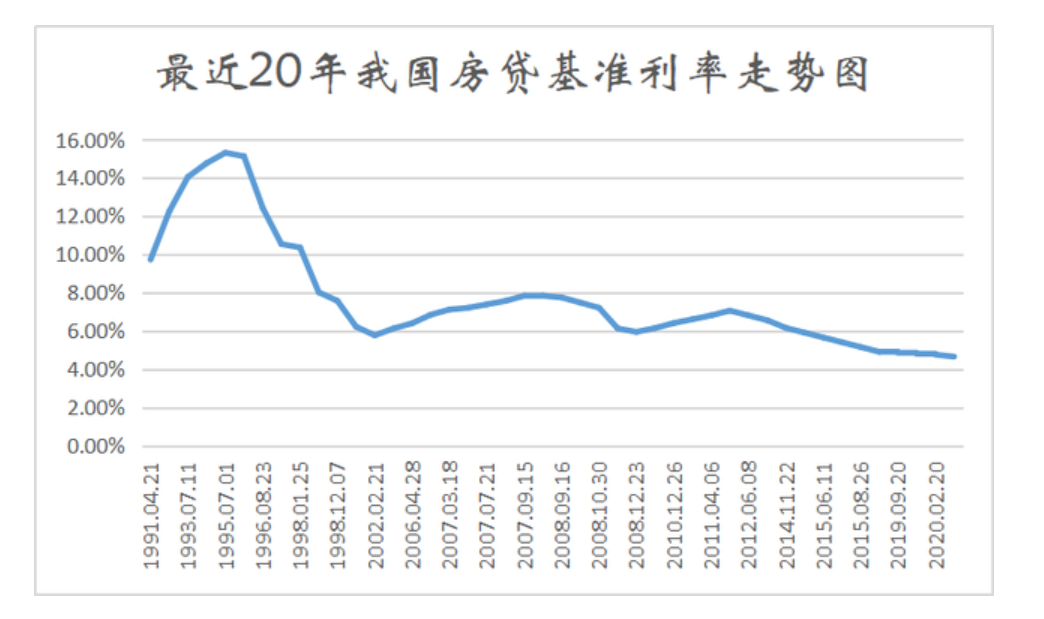 从房价、房贷利率及库存看中美楼市差异，还是有一个共同的小规律