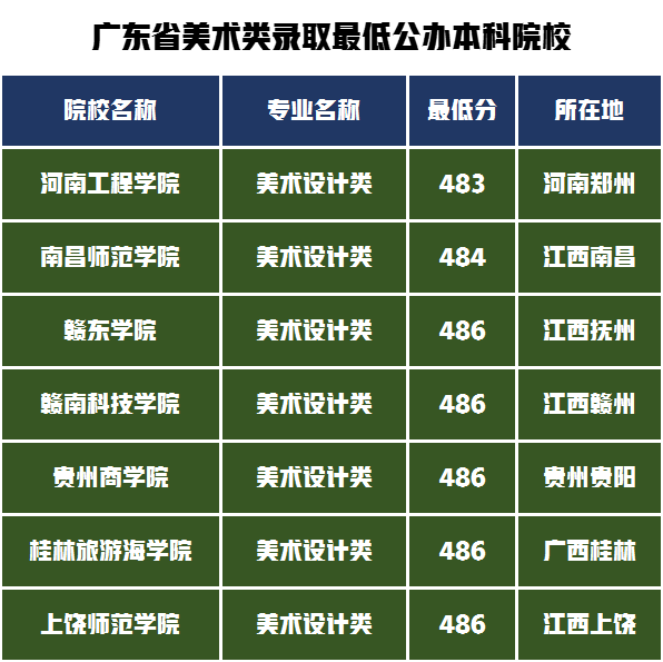 14个省的公办本科保底院校，2022年统考220分需要文化多少分？