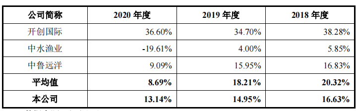 鲁伟鼎的大洋世家IPO，募资超净资产，分红超补流