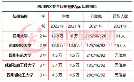 2023考研丨MPAcc会计硕士四川高校有哪些？