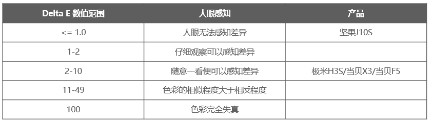 何为原色投影仪？5000价位段旗舰投影就要这么选