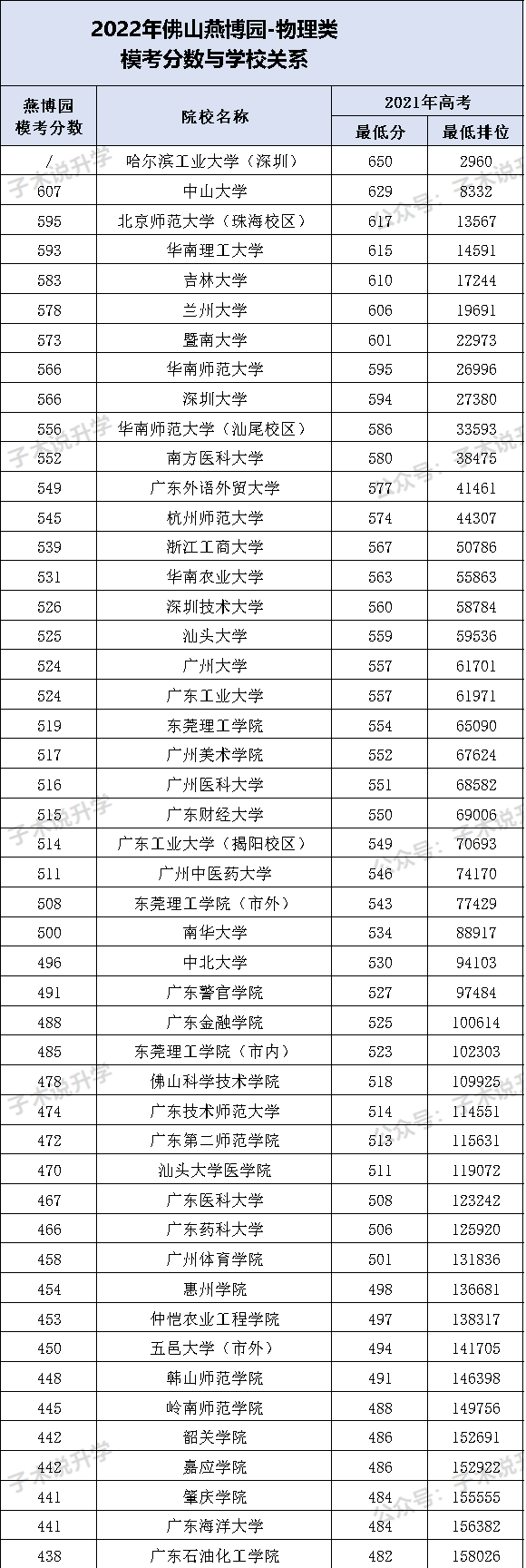 佛山燕博园高三模拟考，分数和排名能去什么大学？