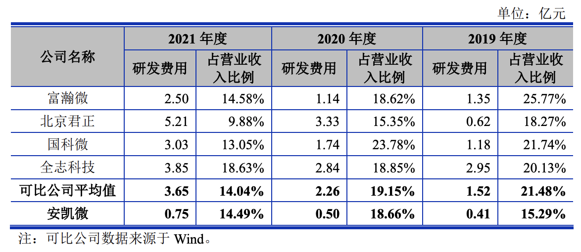 安凯微冲刺科创板上市：拟募资10亿元，收入规模低于可比公司