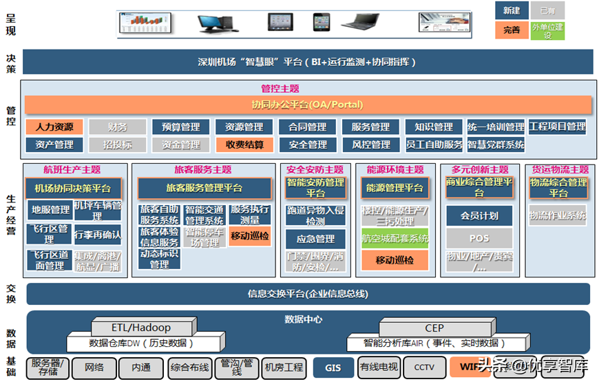 智慧机场大数据信息化建设方案（57页PPT）