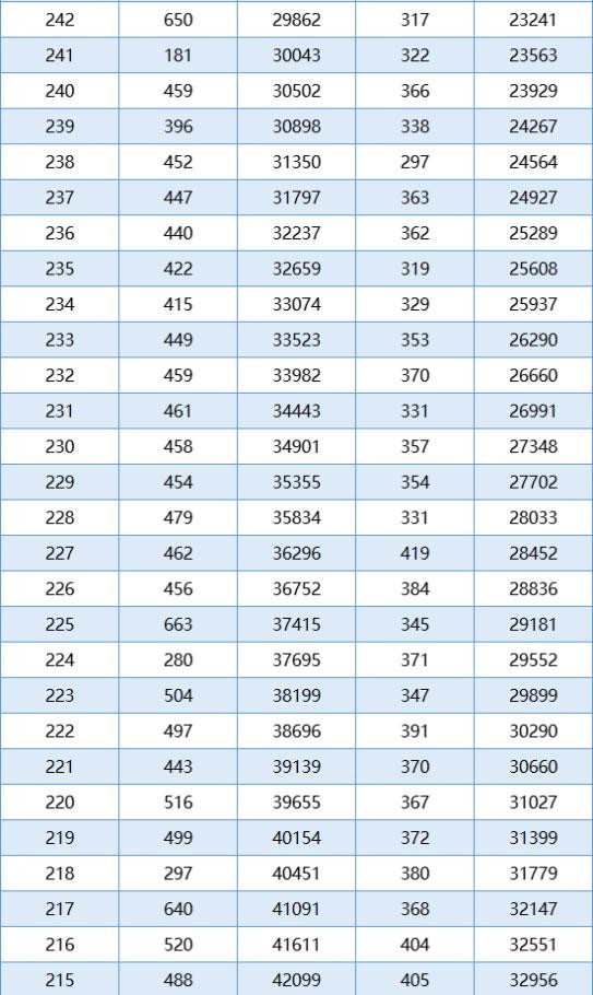 3+证书高职高考报考人数达12.3万多人，你的分数可以报考什么学校