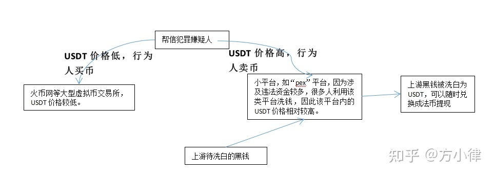 浅析涉及USDT的相关犯罪（一）